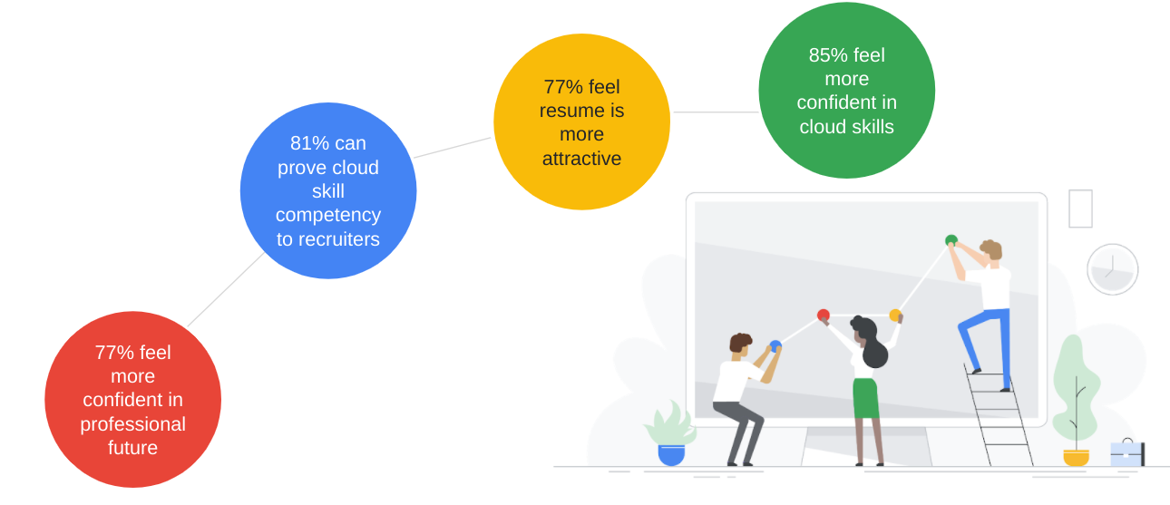 Get Cloud Certified